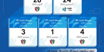 الاتحاد الكويتي يعلن مواعيد انطلاق المسابقات للسن العام والفئات العمرية